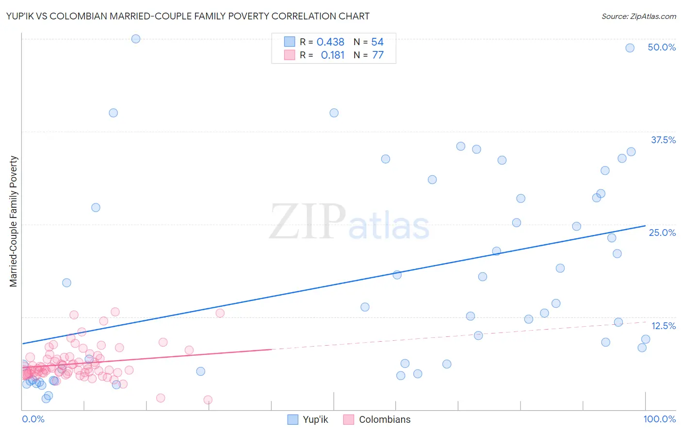 Yup'ik vs Colombian Married-Couple Family Poverty