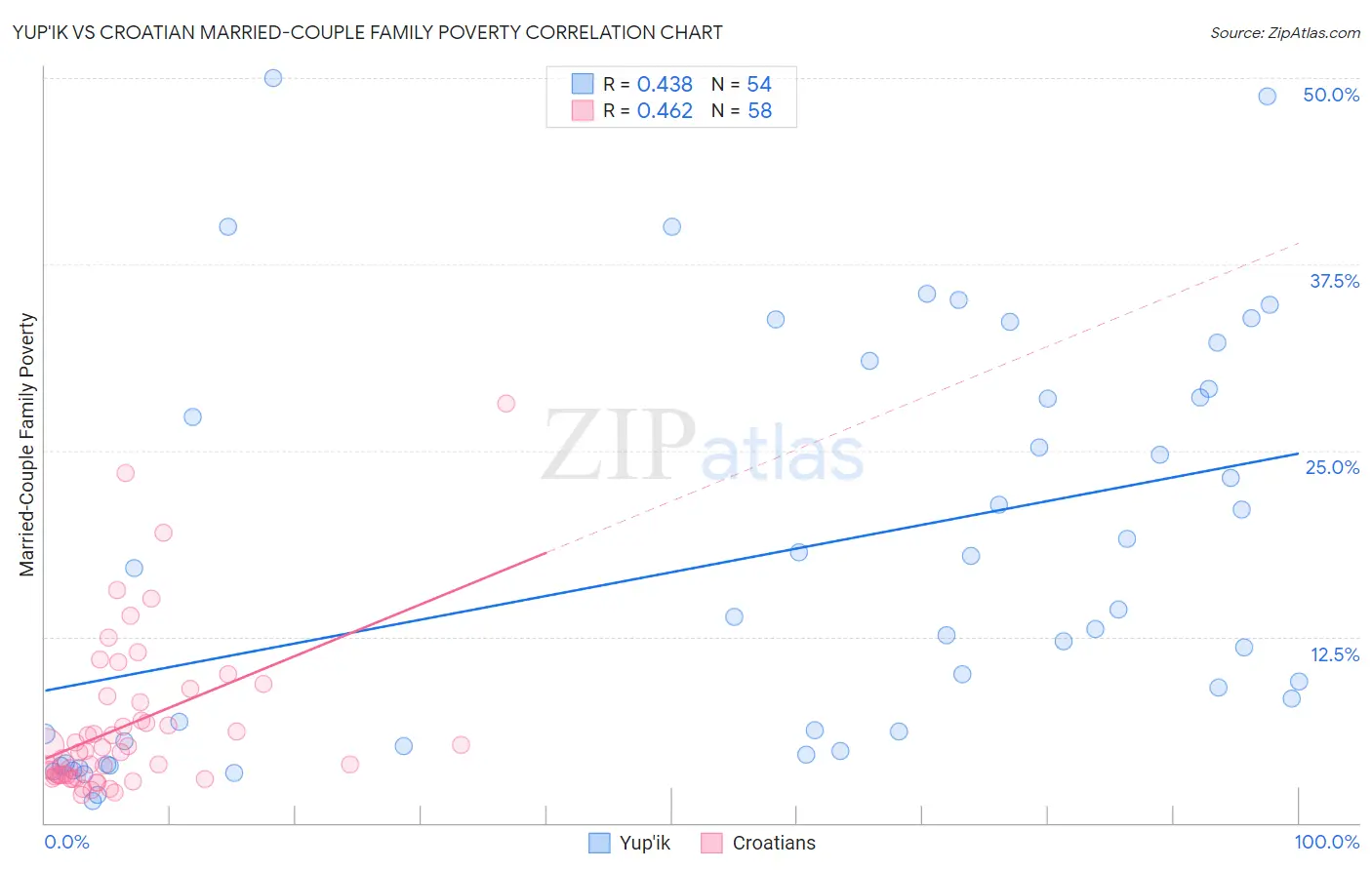 Yup'ik vs Croatian Married-Couple Family Poverty