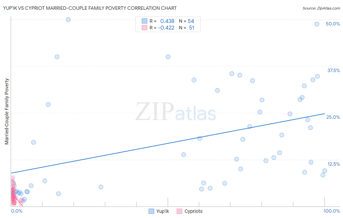 Yup'ik vs Cypriot Married-Couple Family Poverty