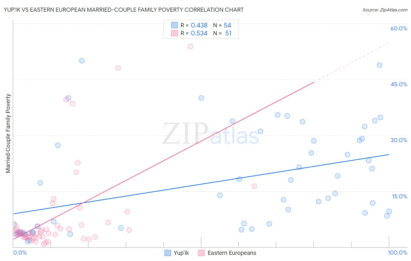 Yup'ik vs Eastern European Married-Couple Family Poverty