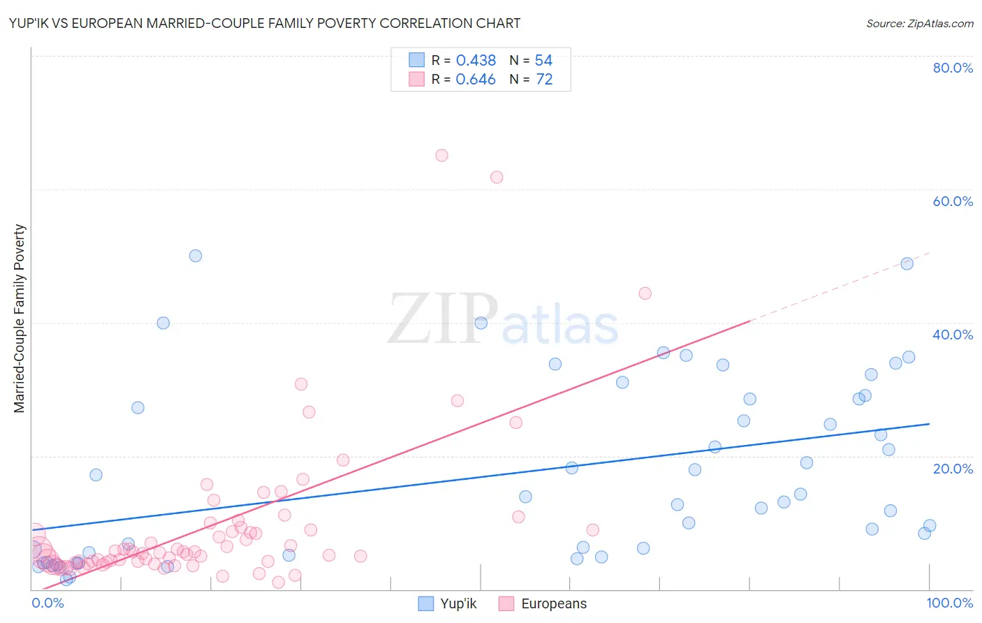 Yup'ik vs European Married-Couple Family Poverty