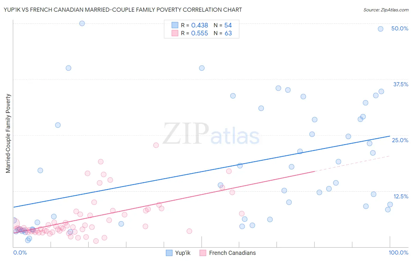 Yup'ik vs French Canadian Married-Couple Family Poverty