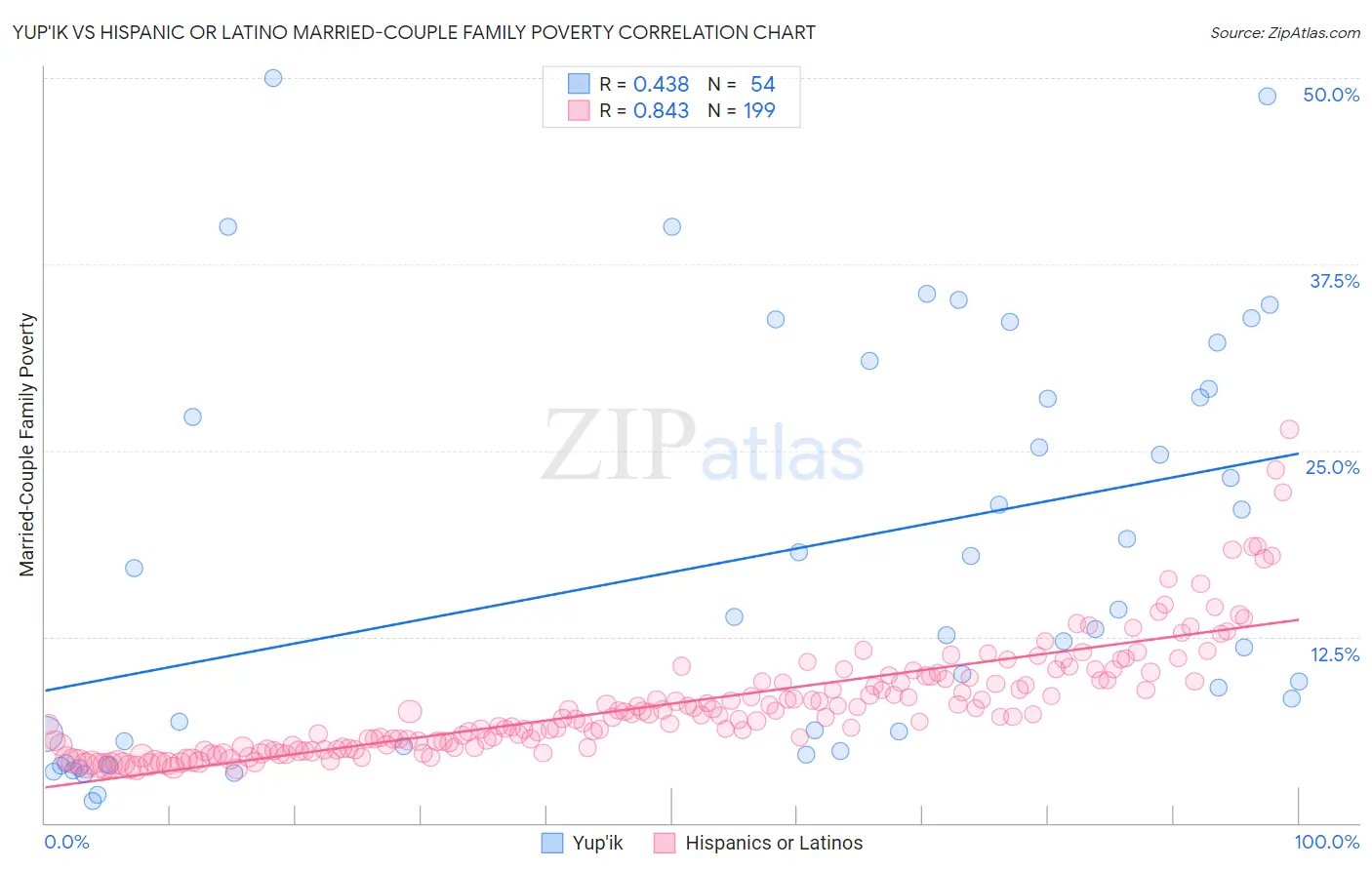 Yup'ik vs Hispanic or Latino Married-Couple Family Poverty