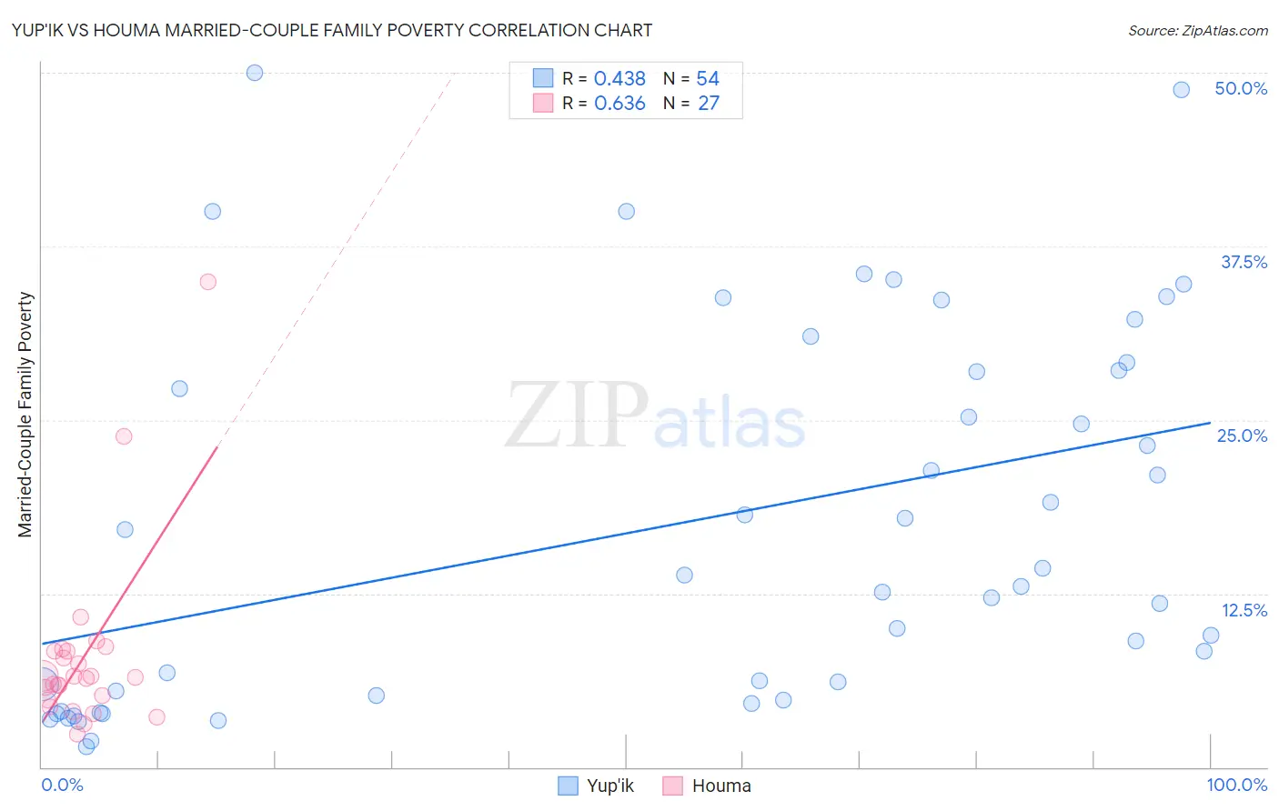 Yup'ik vs Houma Married-Couple Family Poverty