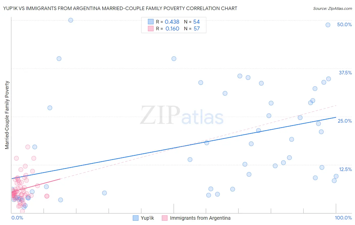 Yup'ik vs Immigrants from Argentina Married-Couple Family Poverty