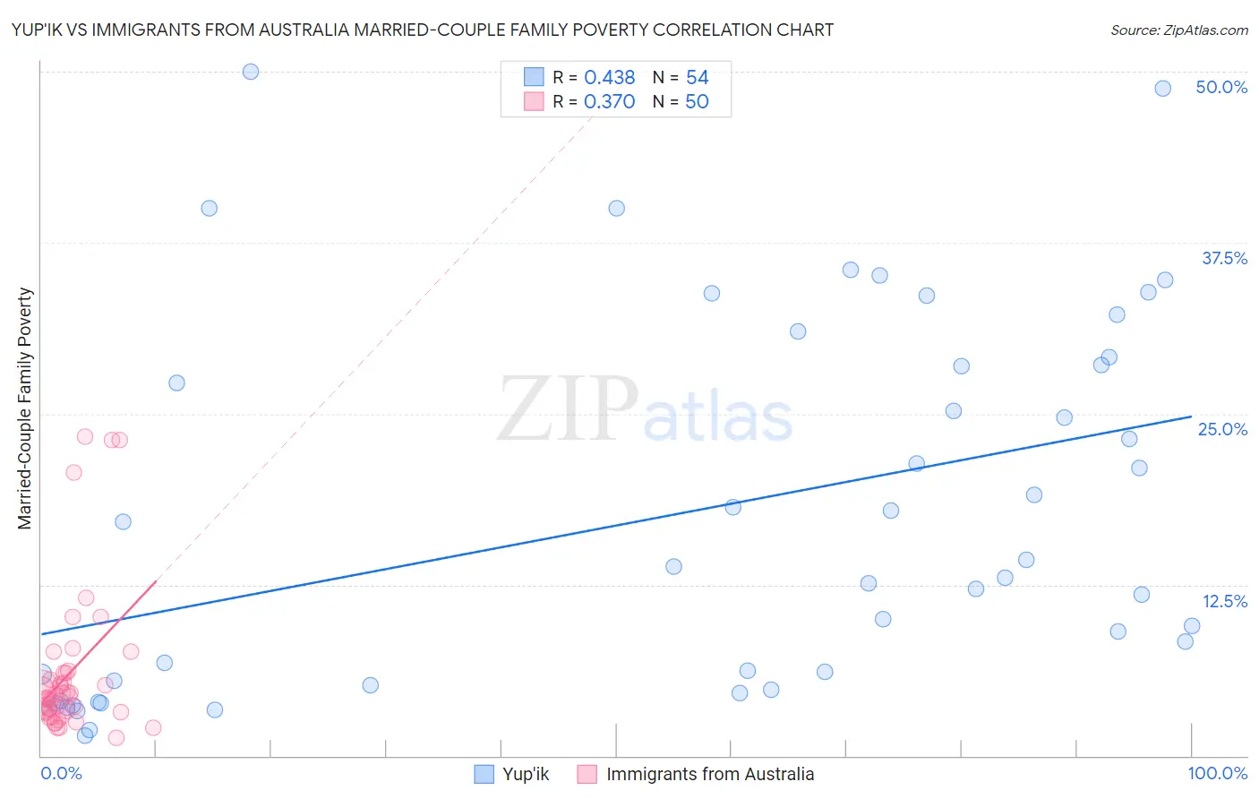 Yup'ik vs Immigrants from Australia Married-Couple Family Poverty