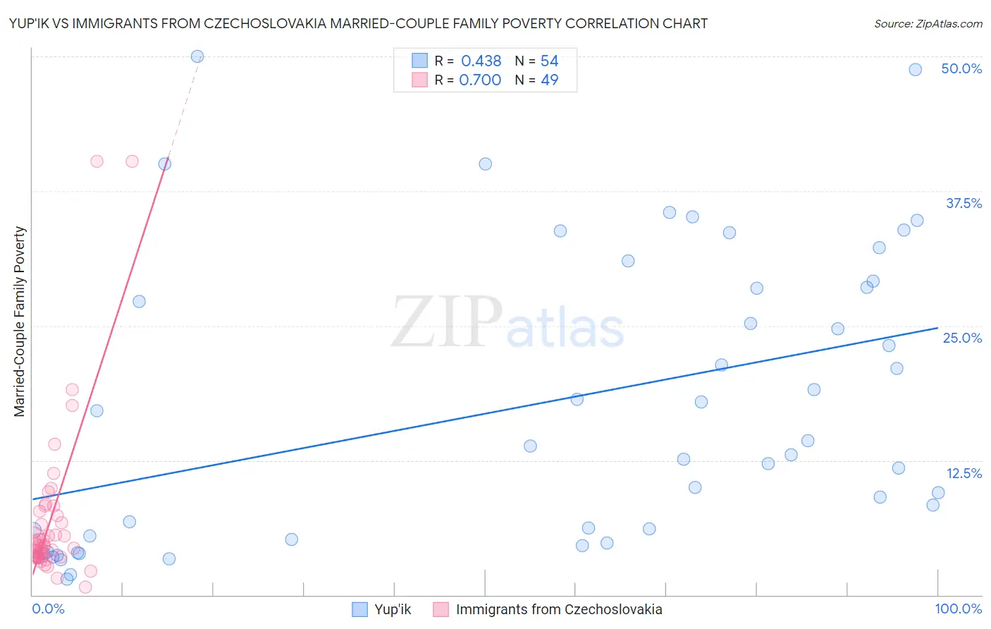 Yup'ik vs Immigrants from Czechoslovakia Married-Couple Family Poverty