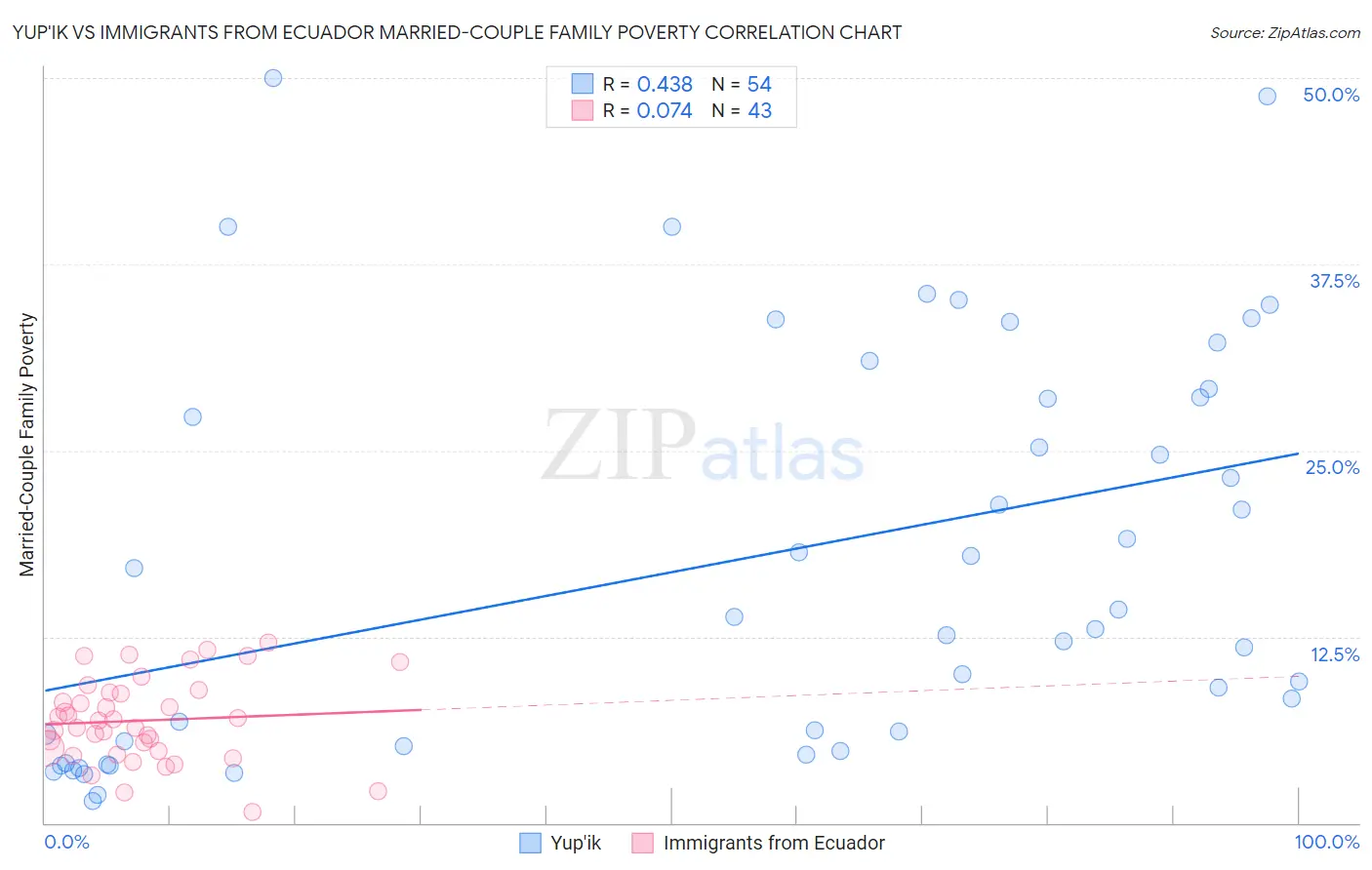 Yup'ik vs Immigrants from Ecuador Married-Couple Family Poverty