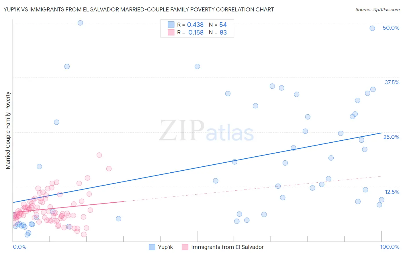 Yup'ik vs Immigrants from El Salvador Married-Couple Family Poverty
