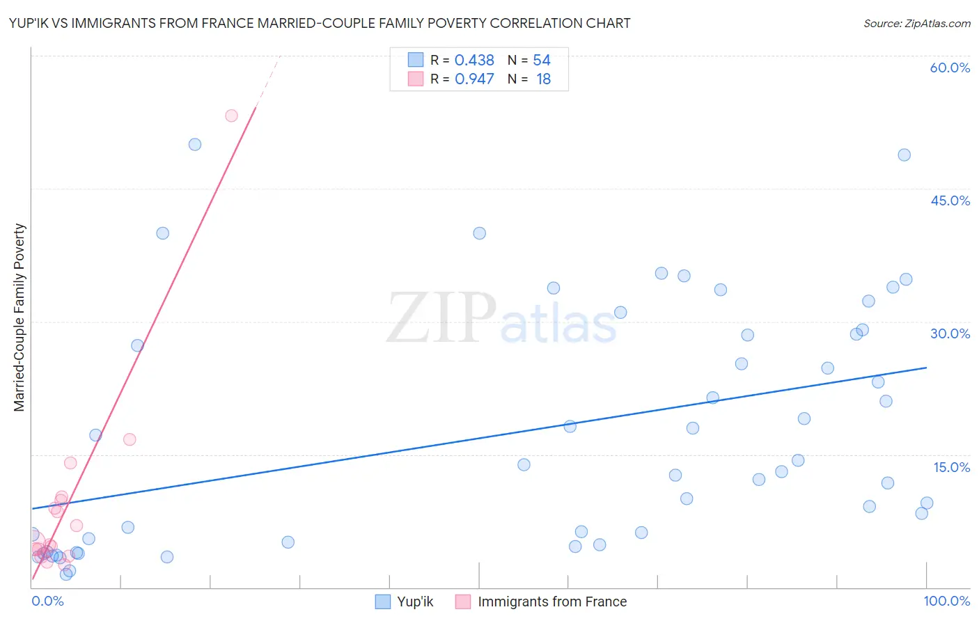 Yup'ik vs Immigrants from France Married-Couple Family Poverty