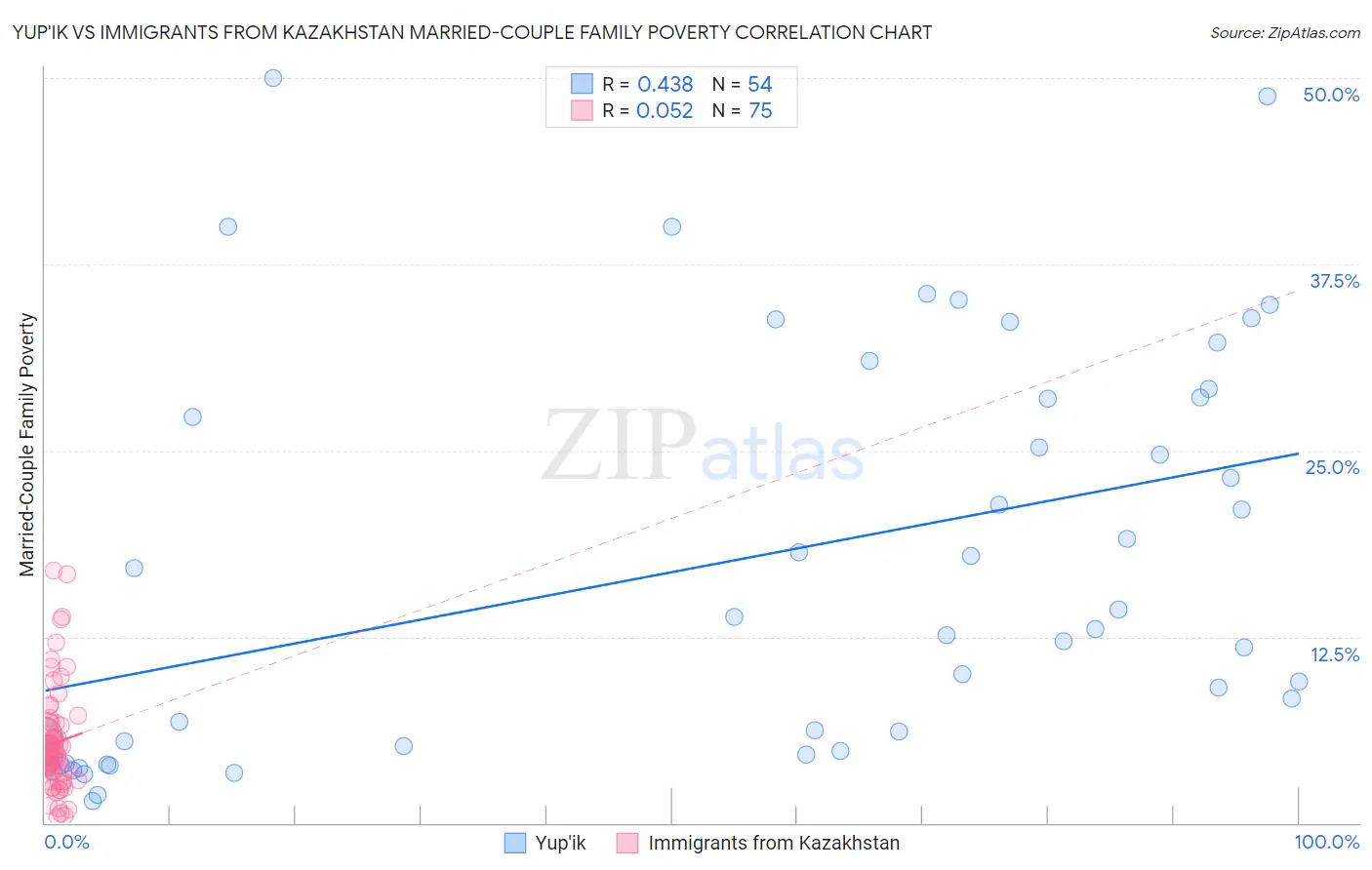 Yup'ik vs Immigrants from Kazakhstan Married-Couple Family Poverty
