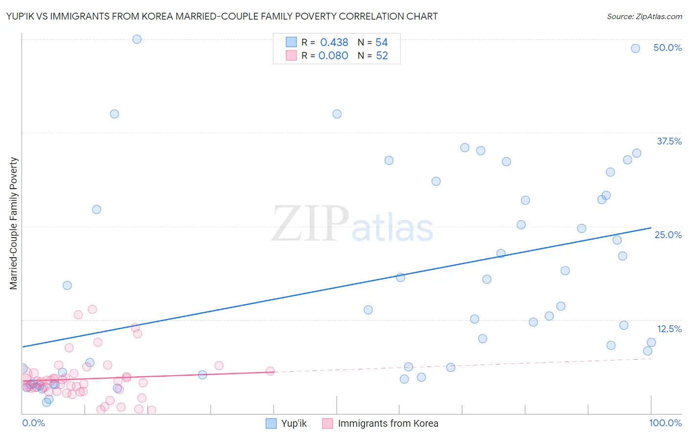 Yup'ik vs Immigrants from Korea Married-Couple Family Poverty