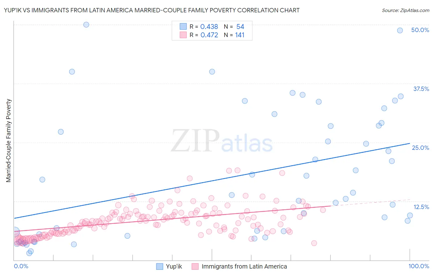 Yup'ik vs Immigrants from Latin America Married-Couple Family Poverty