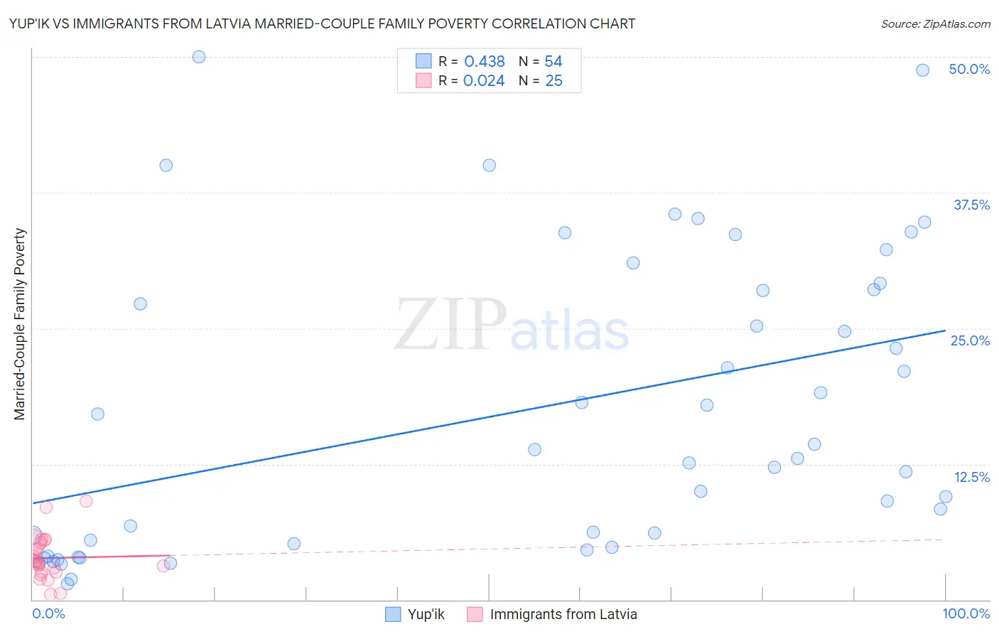 Yup'ik vs Immigrants from Latvia Married-Couple Family Poverty