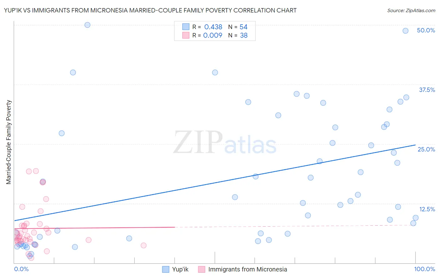 Yup'ik vs Immigrants from Micronesia Married-Couple Family Poverty