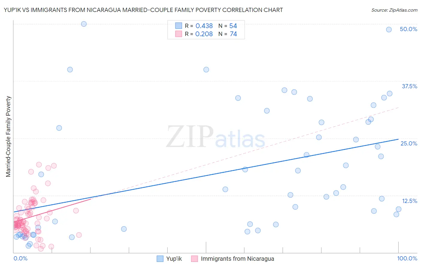 Yup'ik vs Immigrants from Nicaragua Married-Couple Family Poverty