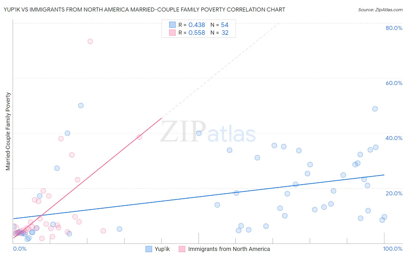 Yup'ik vs Immigrants from North America Married-Couple Family Poverty