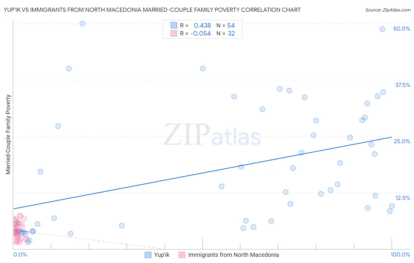Yup'ik vs Immigrants from North Macedonia Married-Couple Family Poverty