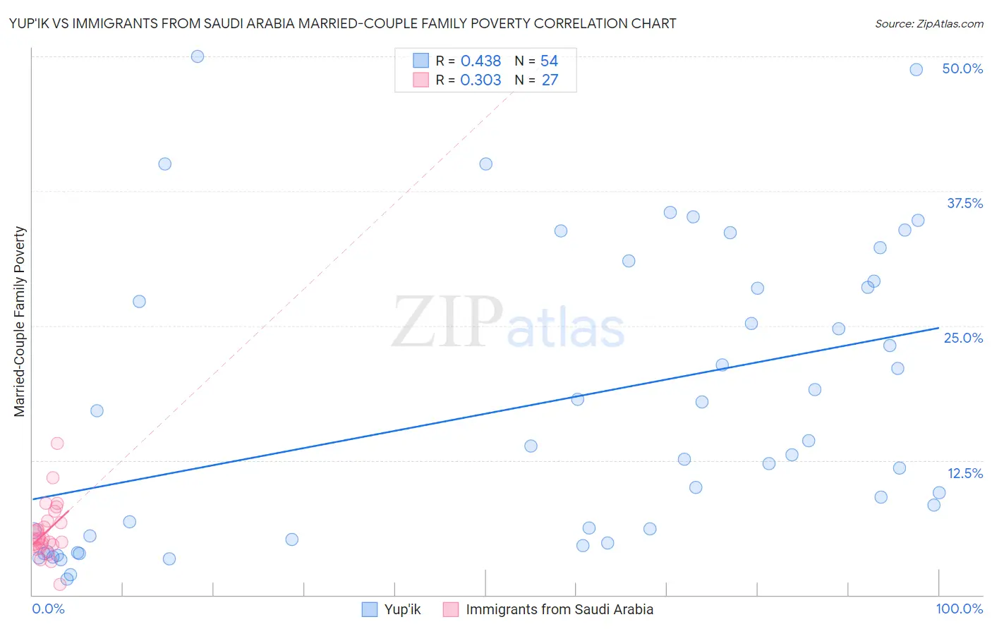 Yup'ik vs Immigrants from Saudi Arabia Married-Couple Family Poverty