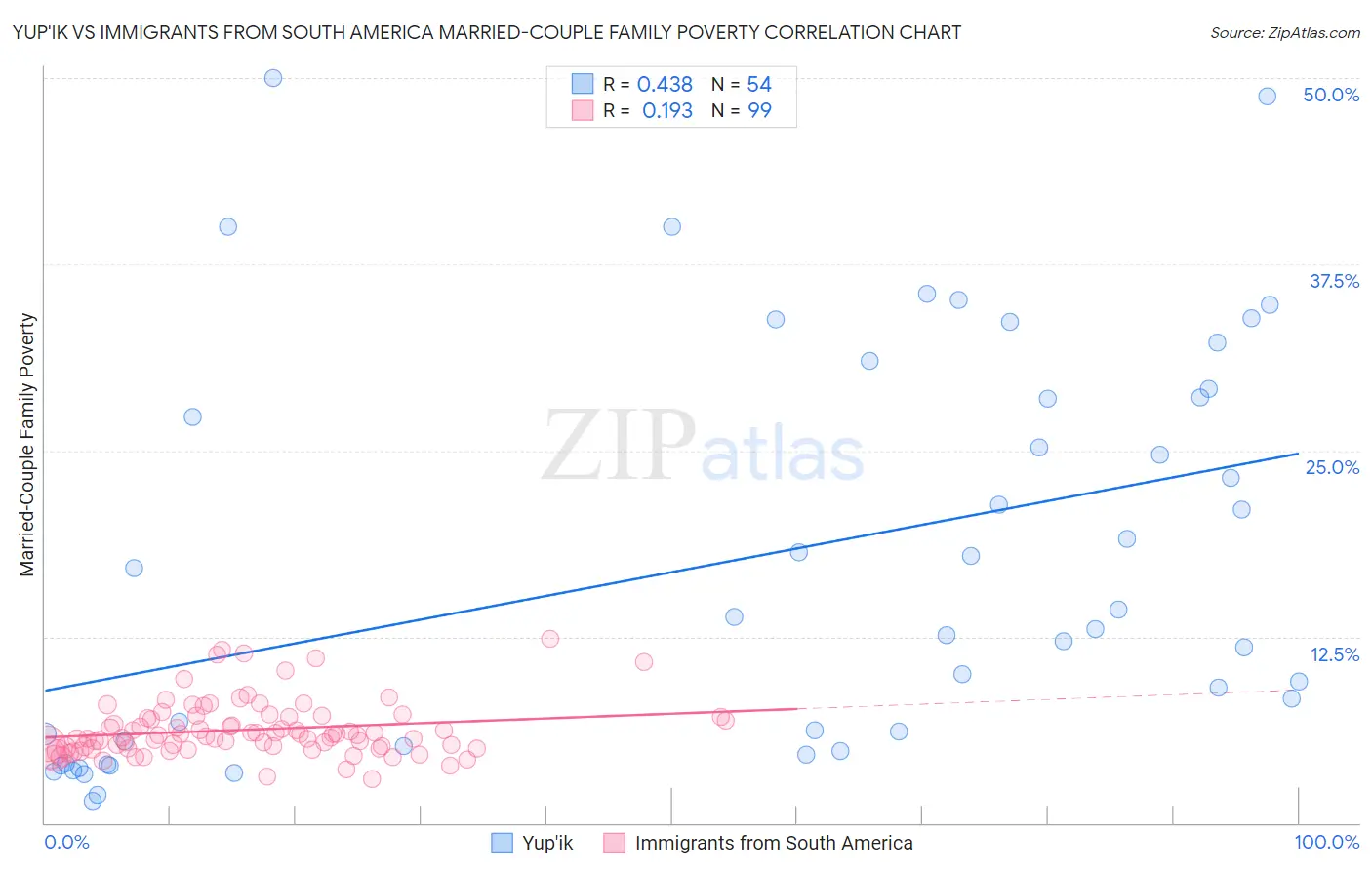 Yup'ik vs Immigrants from South America Married-Couple Family Poverty