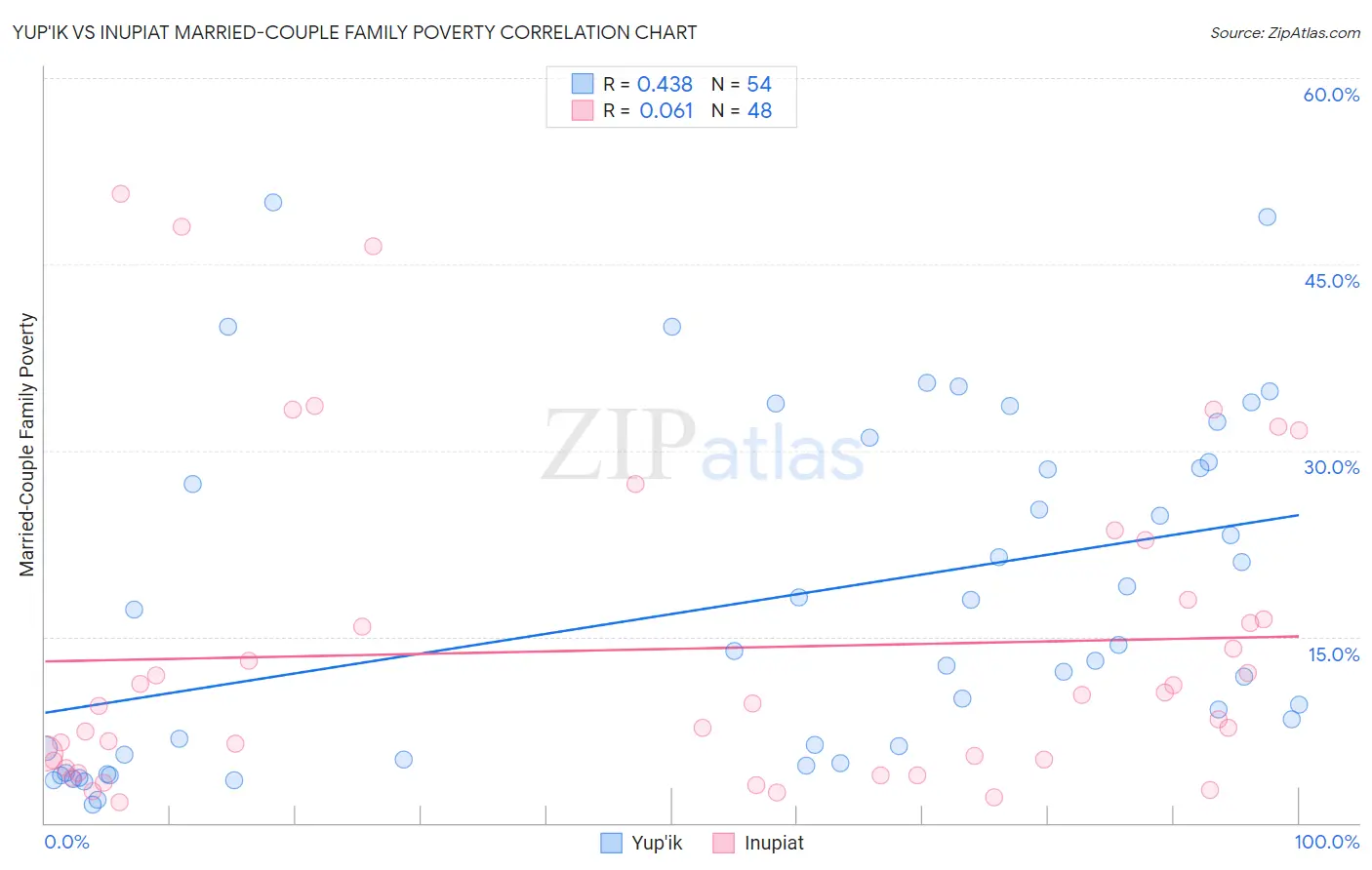 Yup'ik vs Inupiat Married-Couple Family Poverty