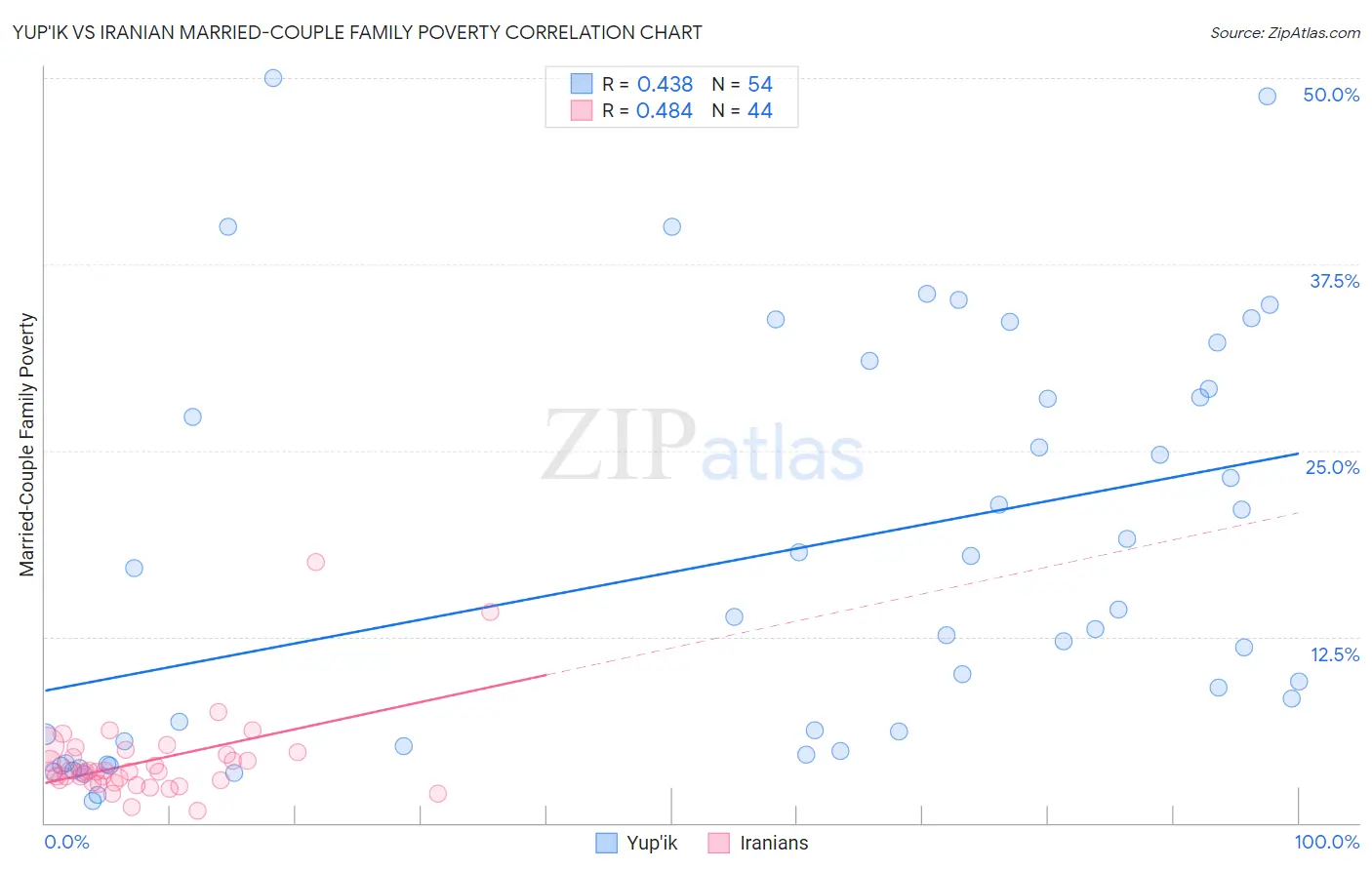 Yup'ik vs Iranian Married-Couple Family Poverty