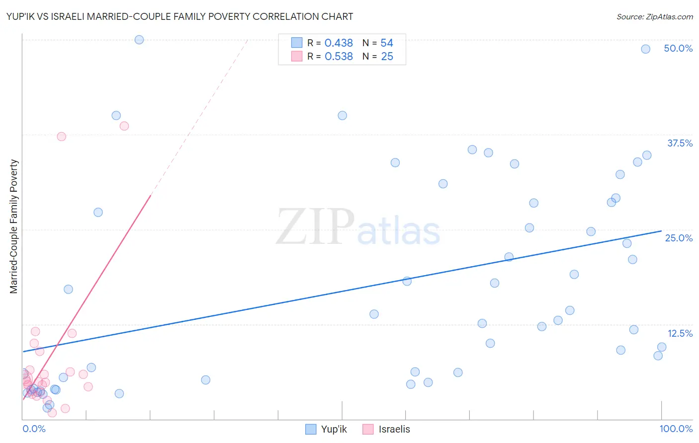Yup'ik vs Israeli Married-Couple Family Poverty