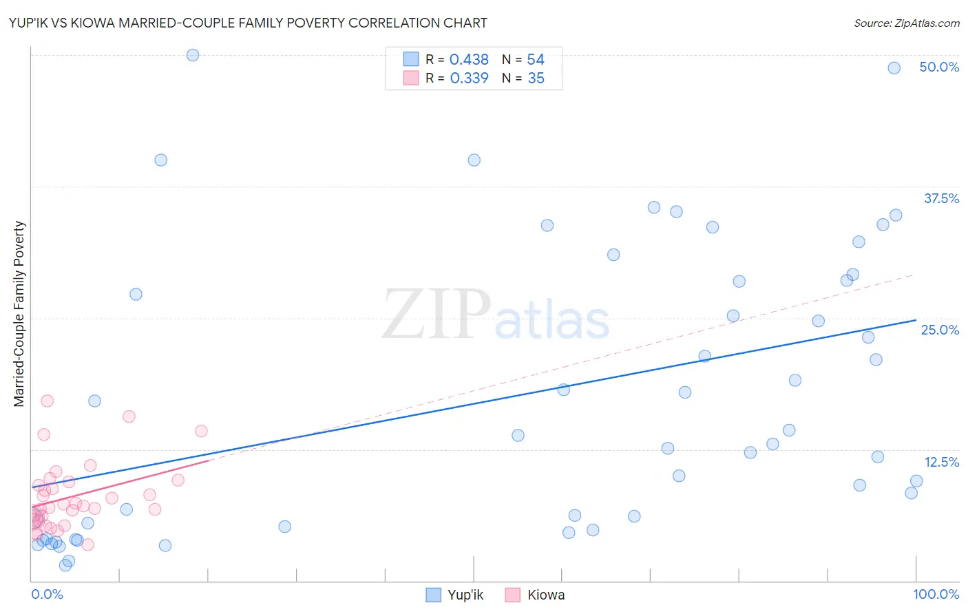 Yup'ik vs Kiowa Married-Couple Family Poverty