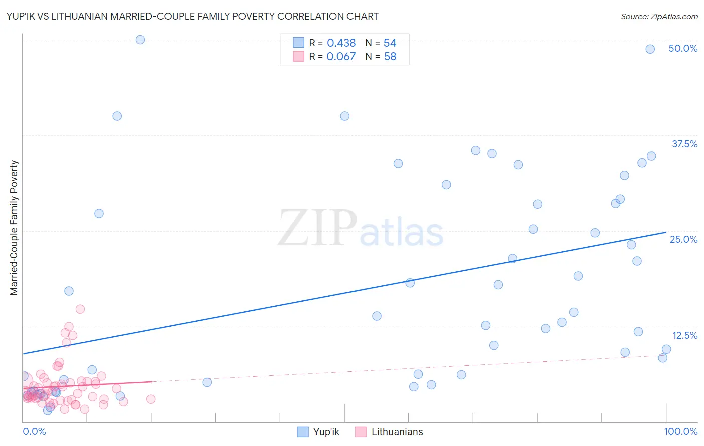 Yup'ik vs Lithuanian Married-Couple Family Poverty