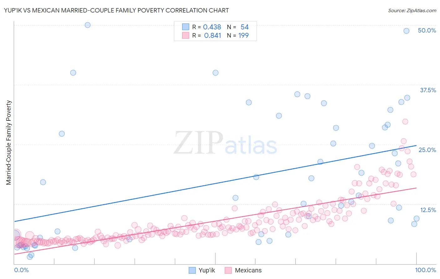 Yup'ik vs Mexican Married-Couple Family Poverty