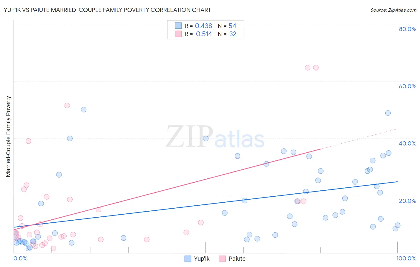 Yup'ik vs Paiute Married-Couple Family Poverty