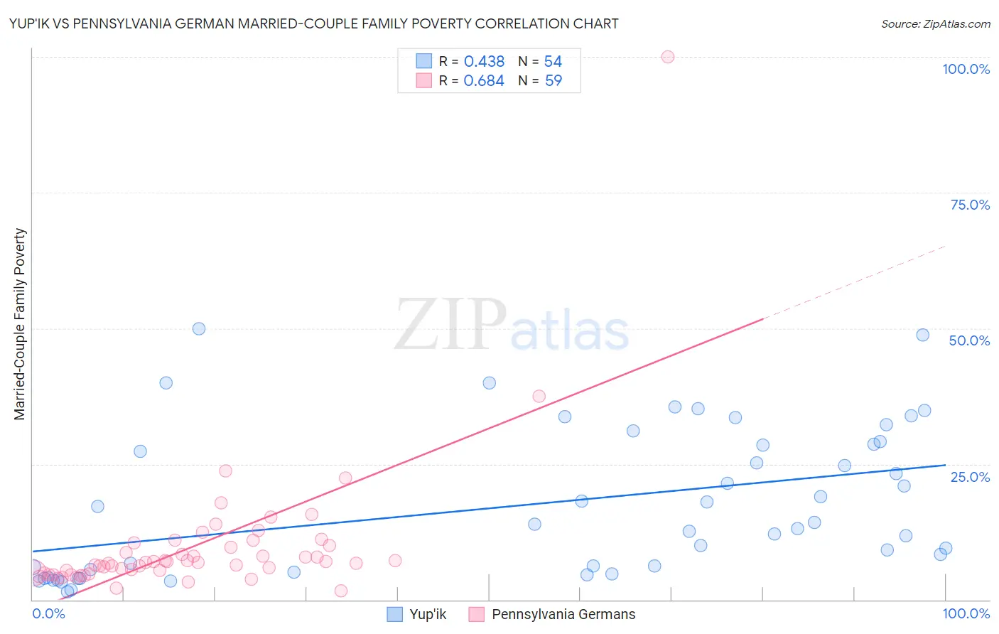 Yup'ik vs Pennsylvania German Married-Couple Family Poverty