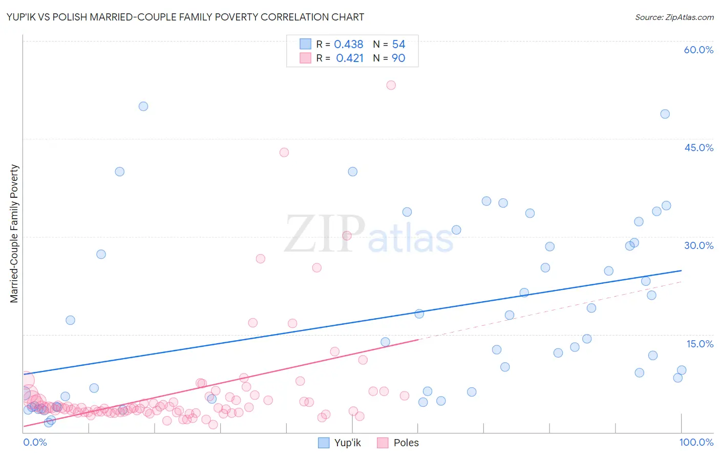 Yup'ik vs Polish Married-Couple Family Poverty