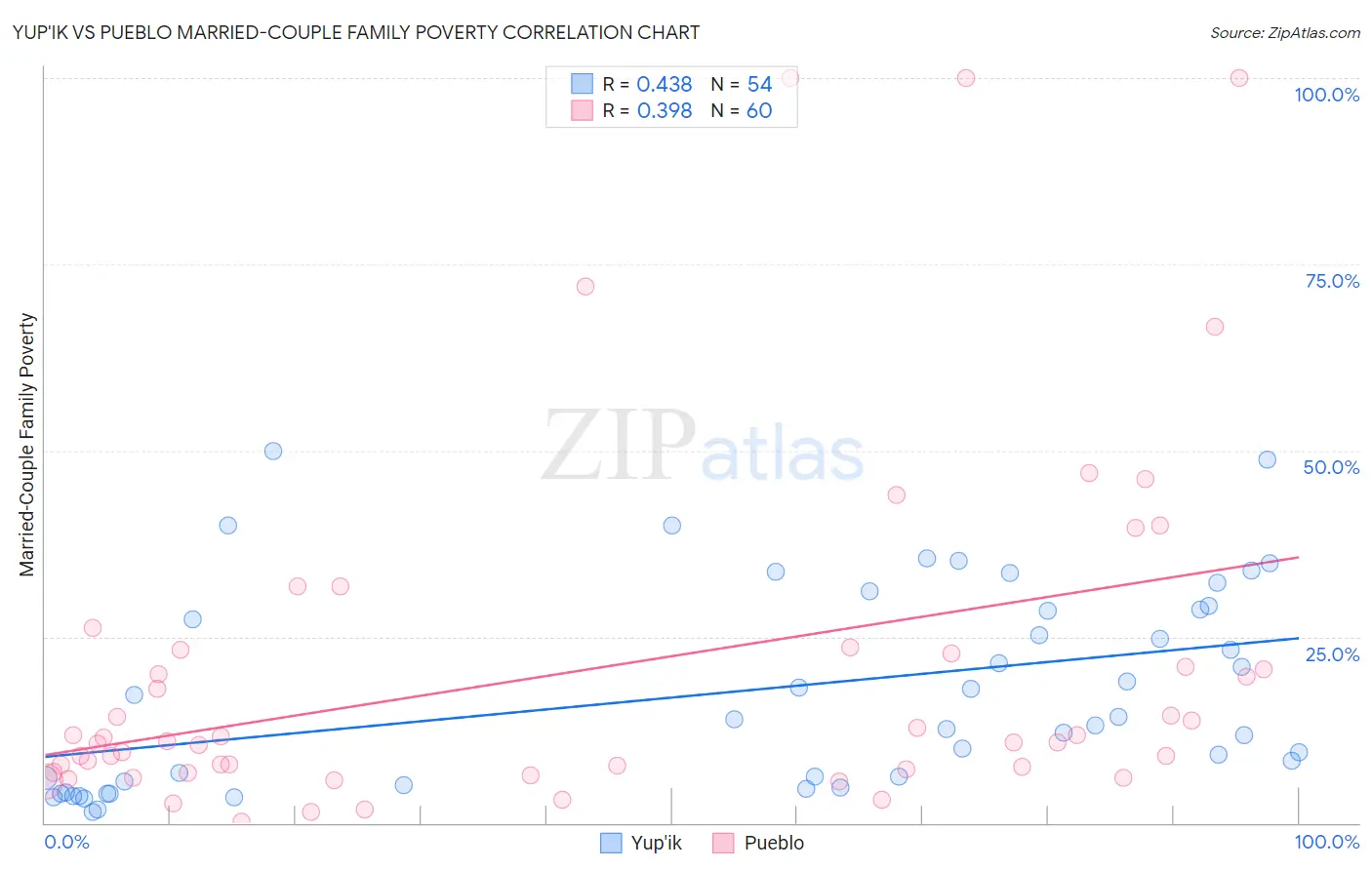 Yup'ik vs Pueblo Married-Couple Family Poverty