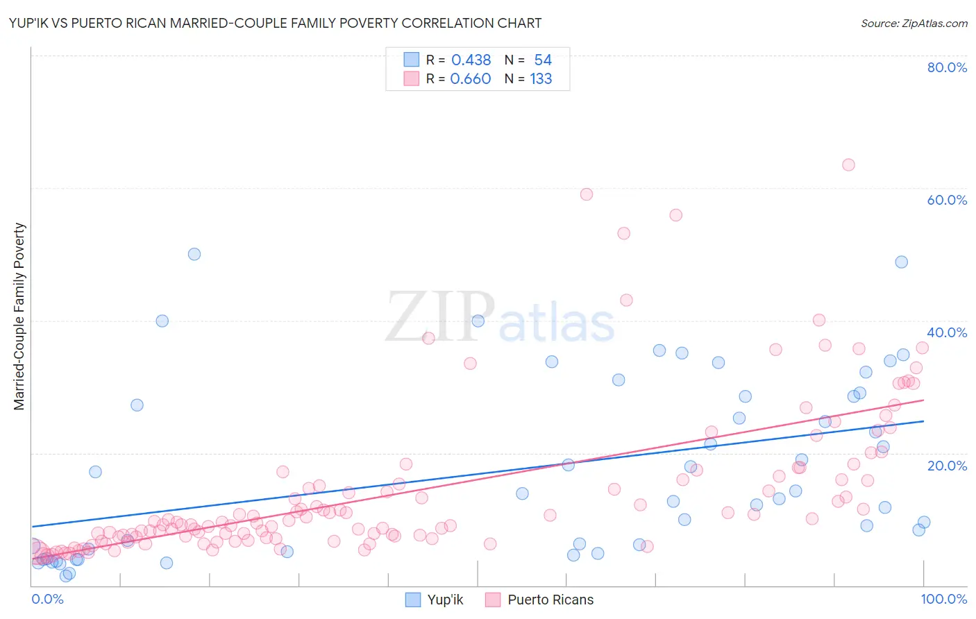 Yup'ik vs Puerto Rican Married-Couple Family Poverty