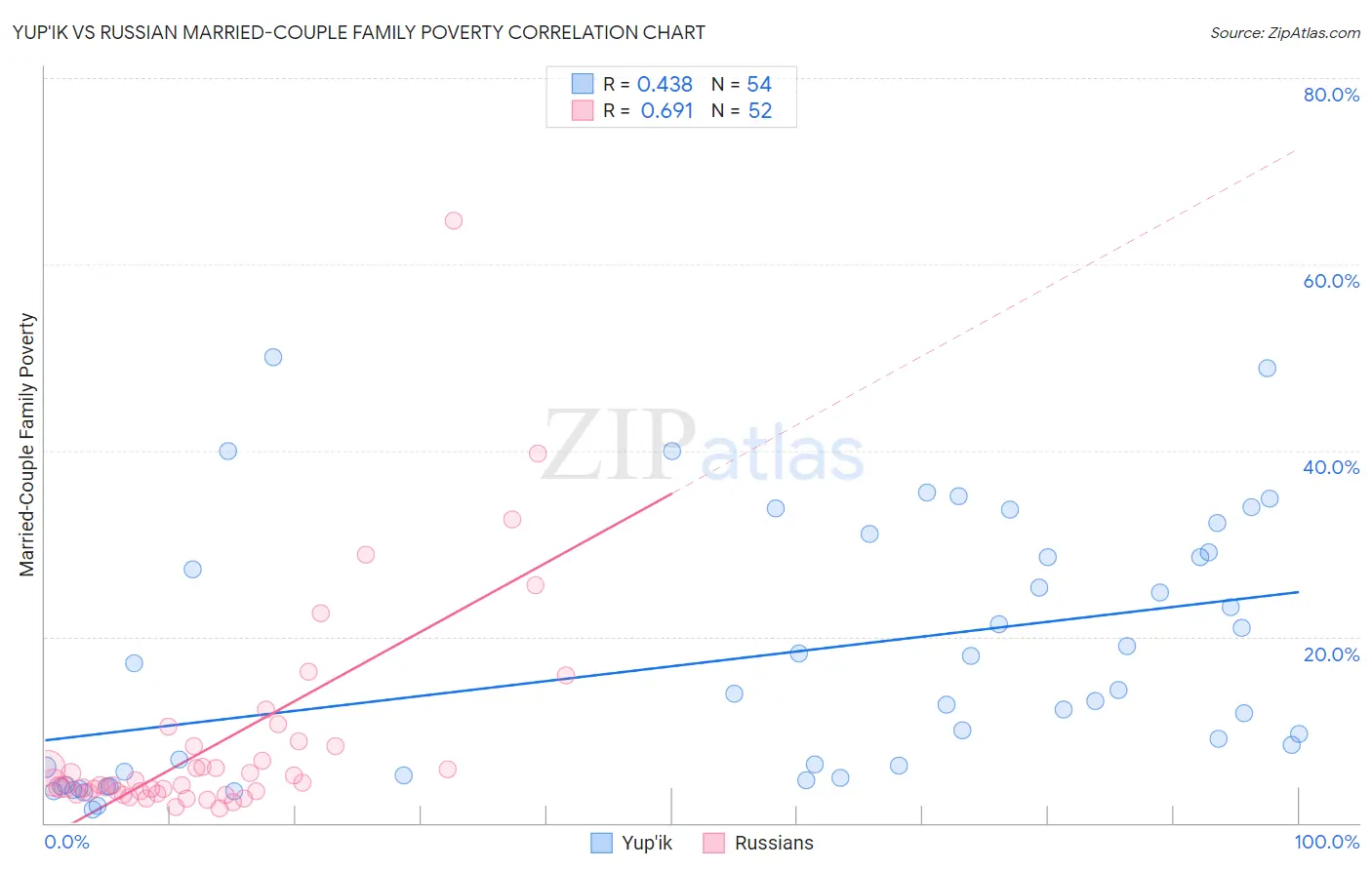 Yup'ik vs Russian Married-Couple Family Poverty