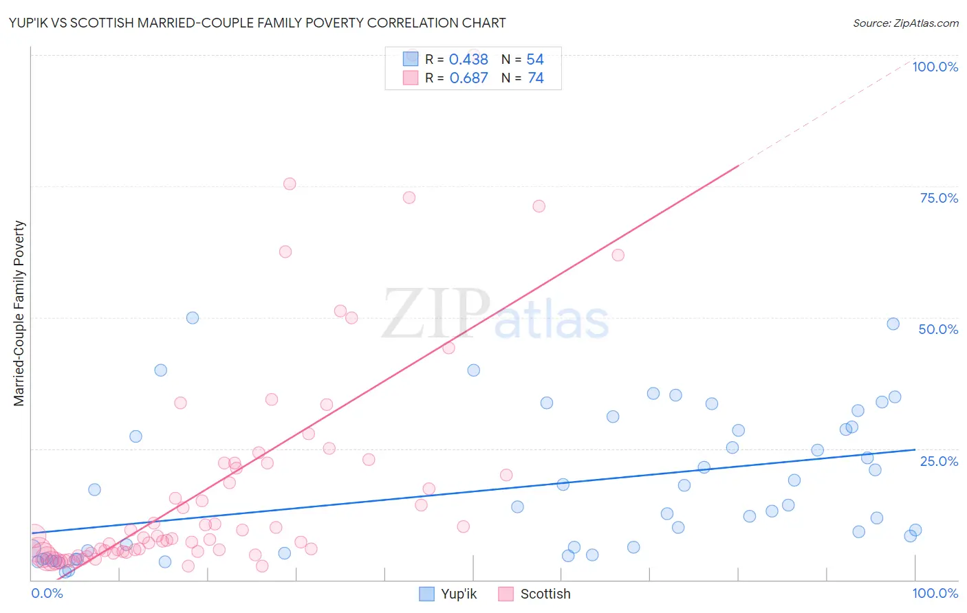 Yup'ik vs Scottish Married-Couple Family Poverty