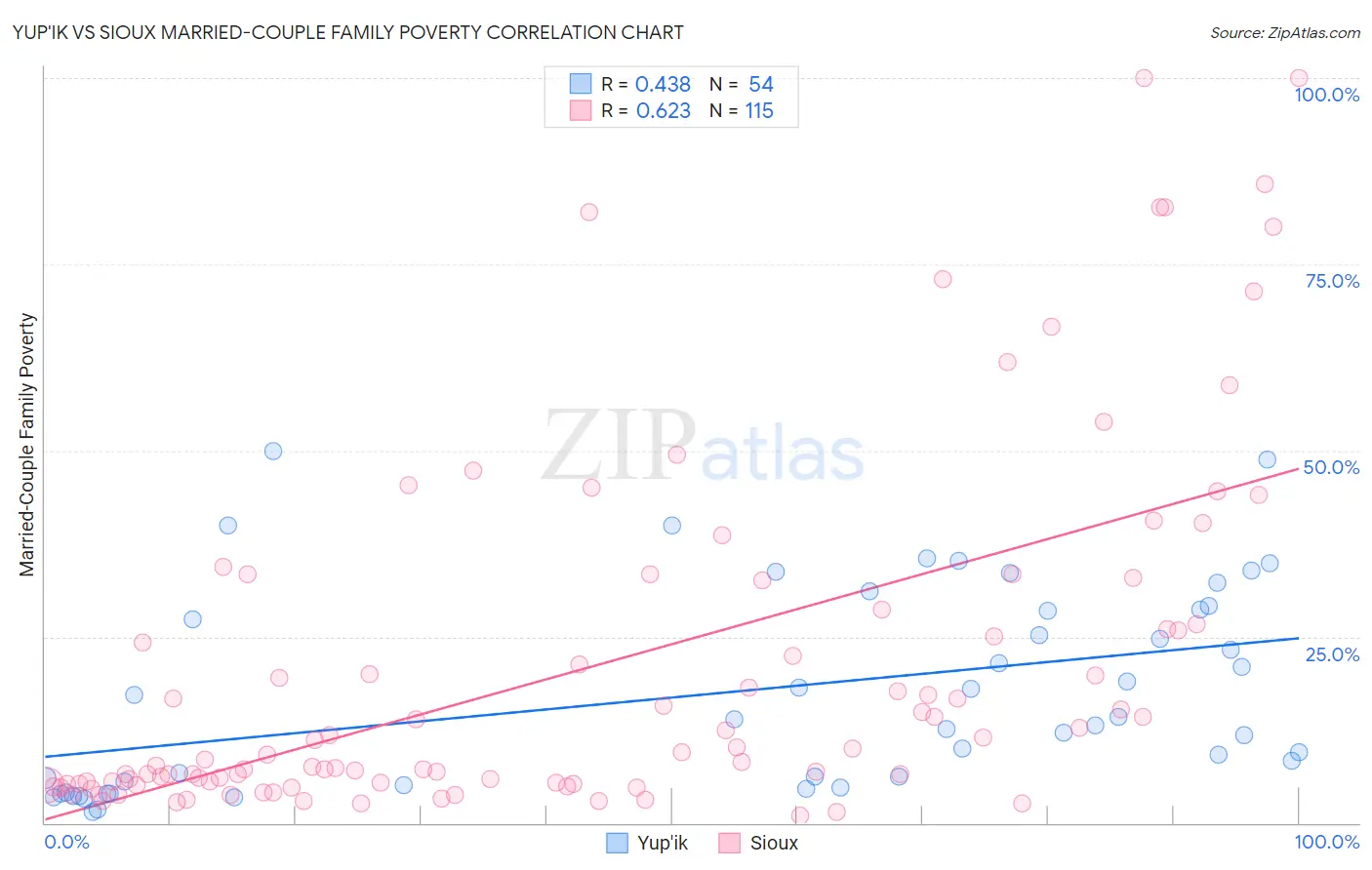 Yup'ik vs Sioux Married-Couple Family Poverty