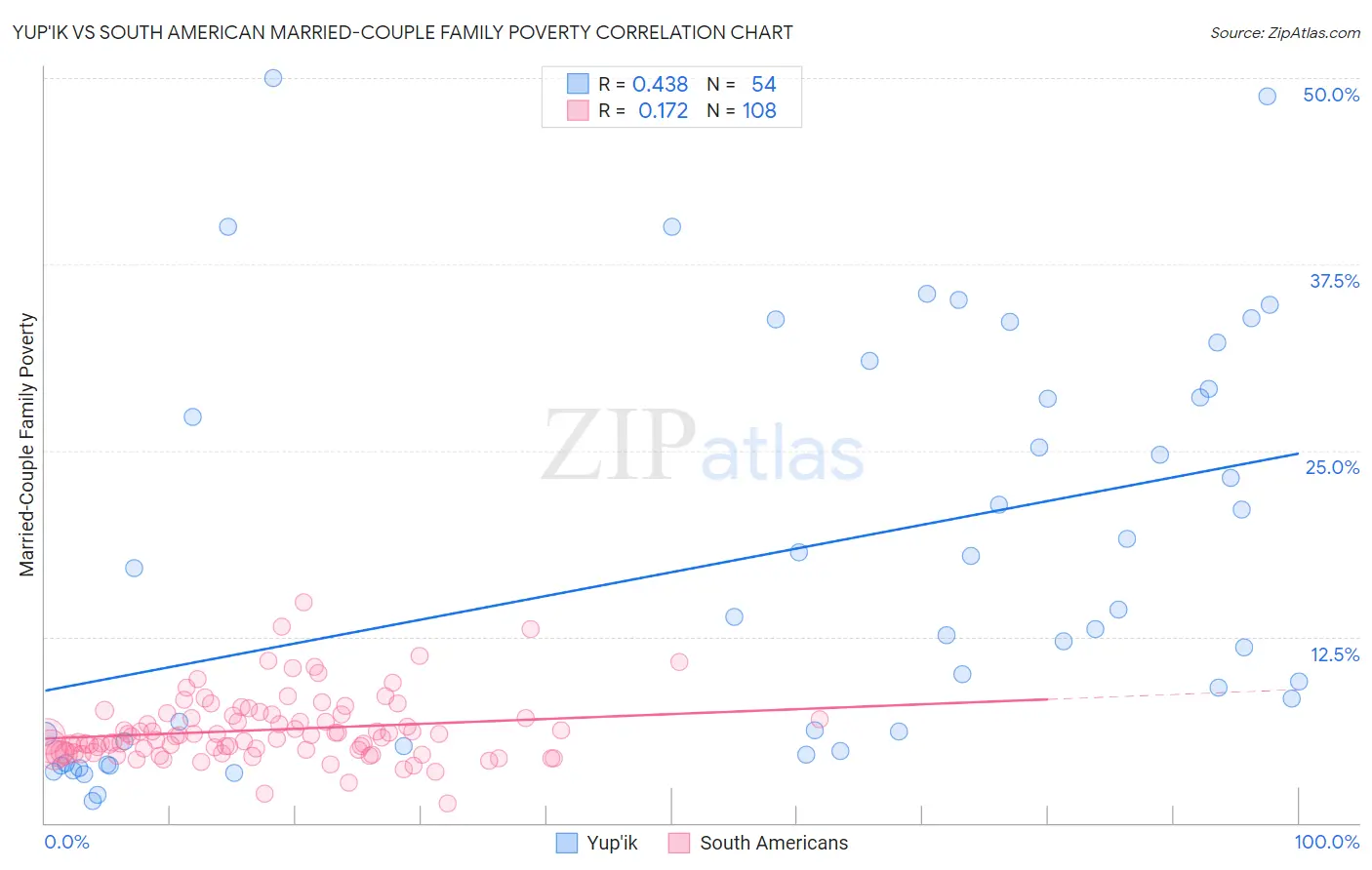 Yup'ik vs South American Married-Couple Family Poverty