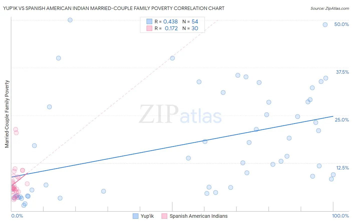 Yup'ik vs Spanish American Indian Married-Couple Family Poverty