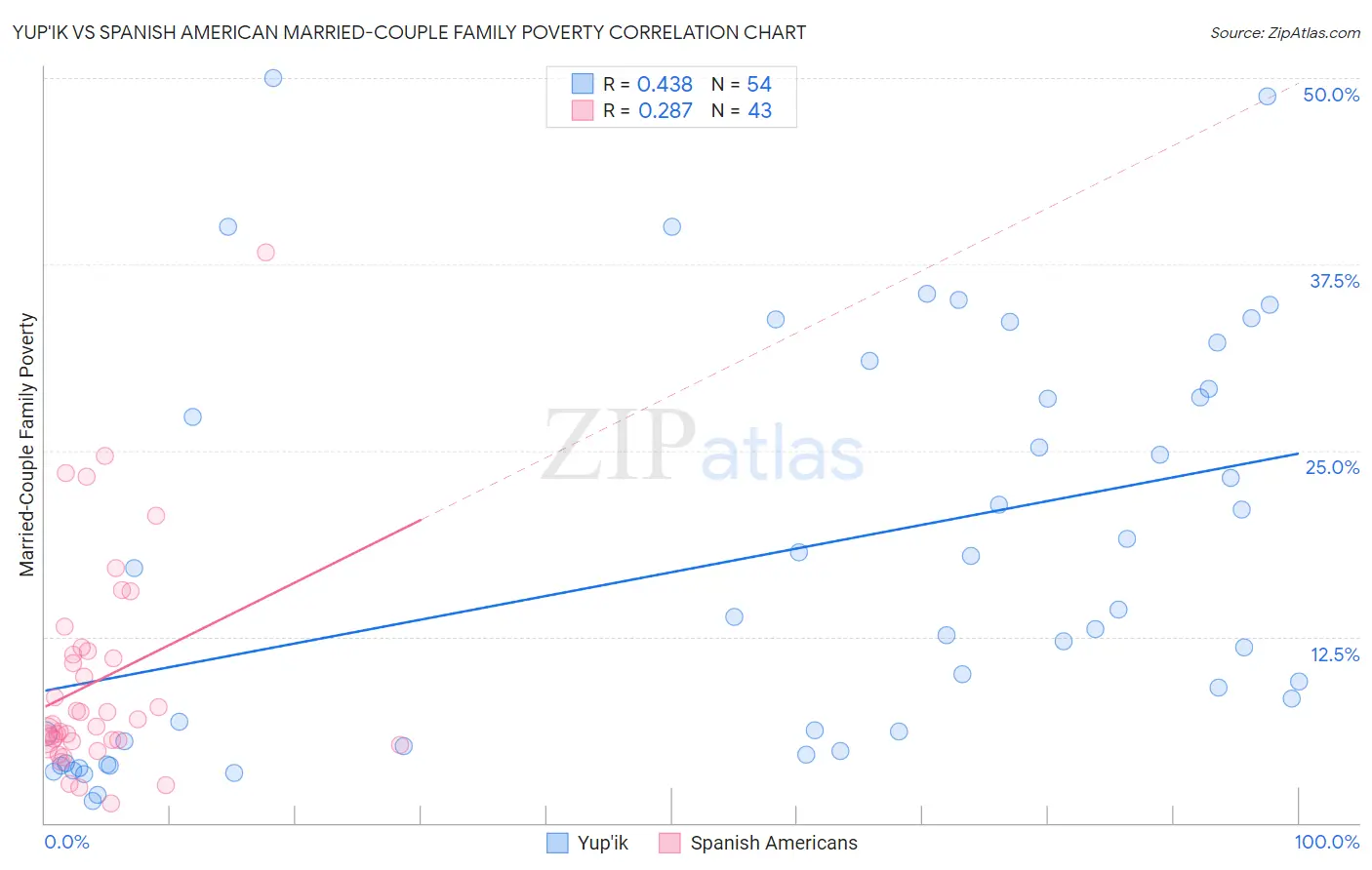 Yup'ik vs Spanish American Married-Couple Family Poverty