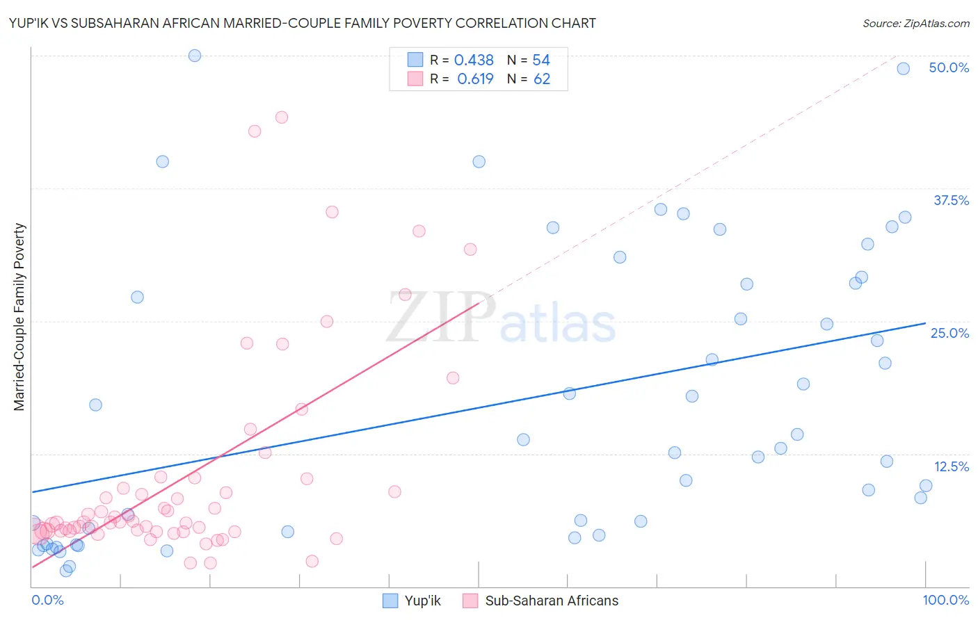 Yup'ik vs Subsaharan African Married-Couple Family Poverty