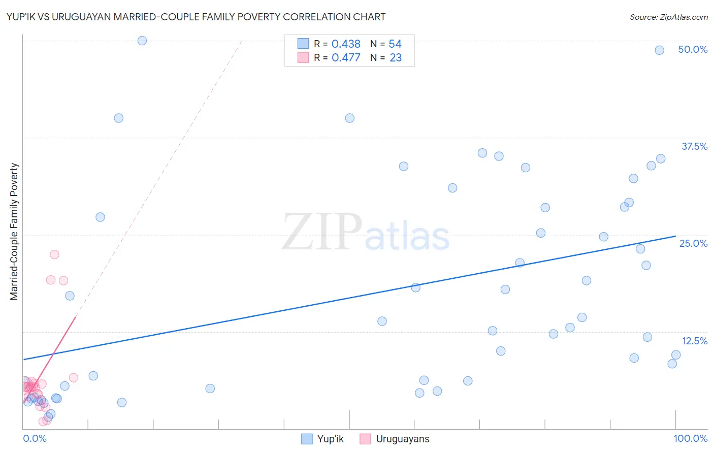 Yup'ik vs Uruguayan Married-Couple Family Poverty