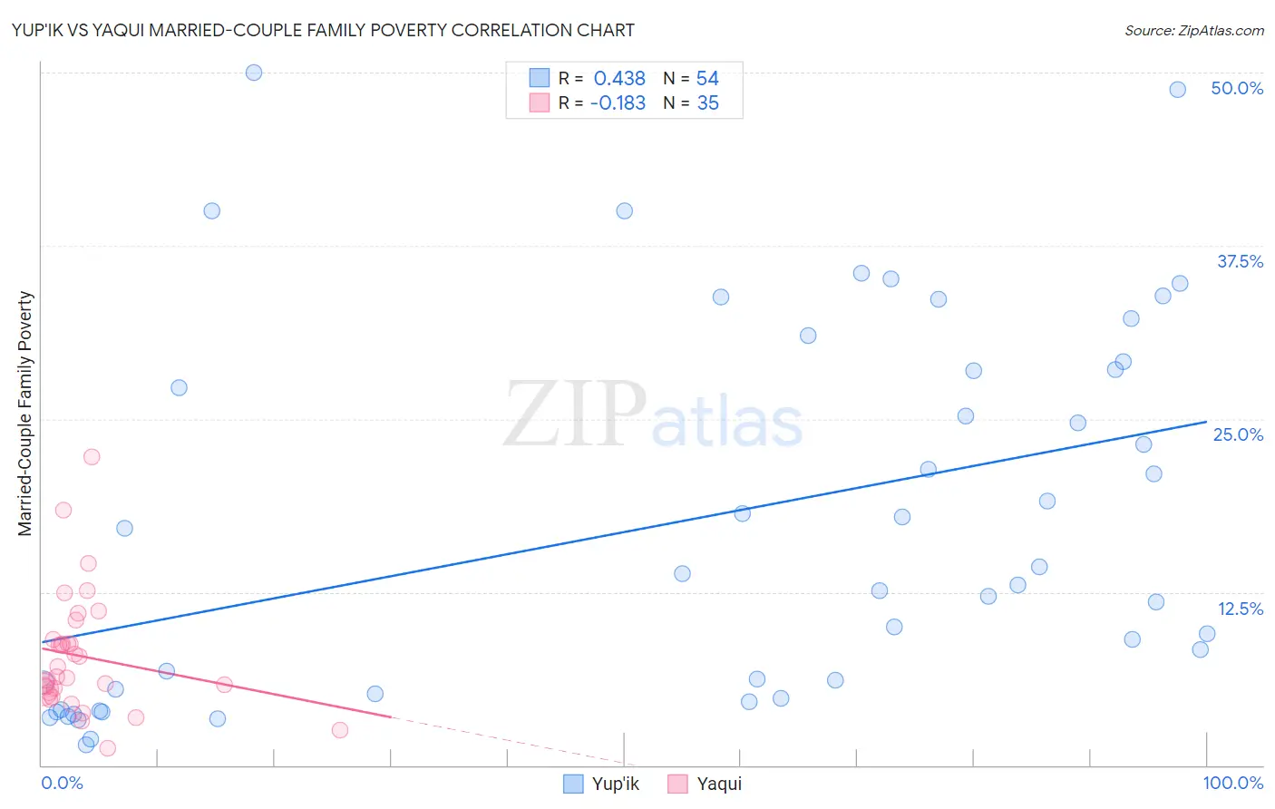 Yup'ik vs Yaqui Married-Couple Family Poverty