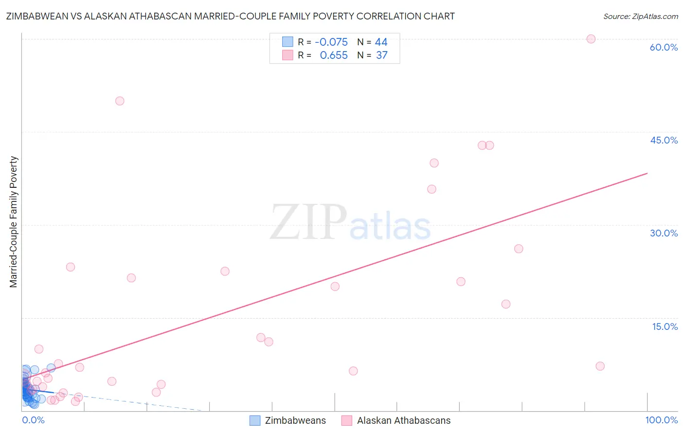 Zimbabwean vs Alaskan Athabascan Married-Couple Family Poverty