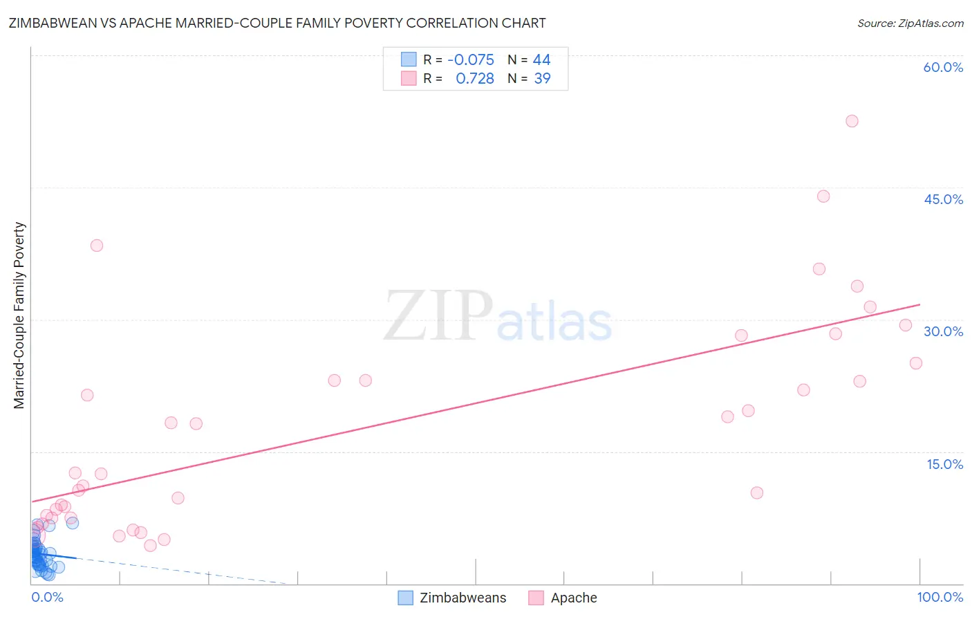 Zimbabwean vs Apache Married-Couple Family Poverty