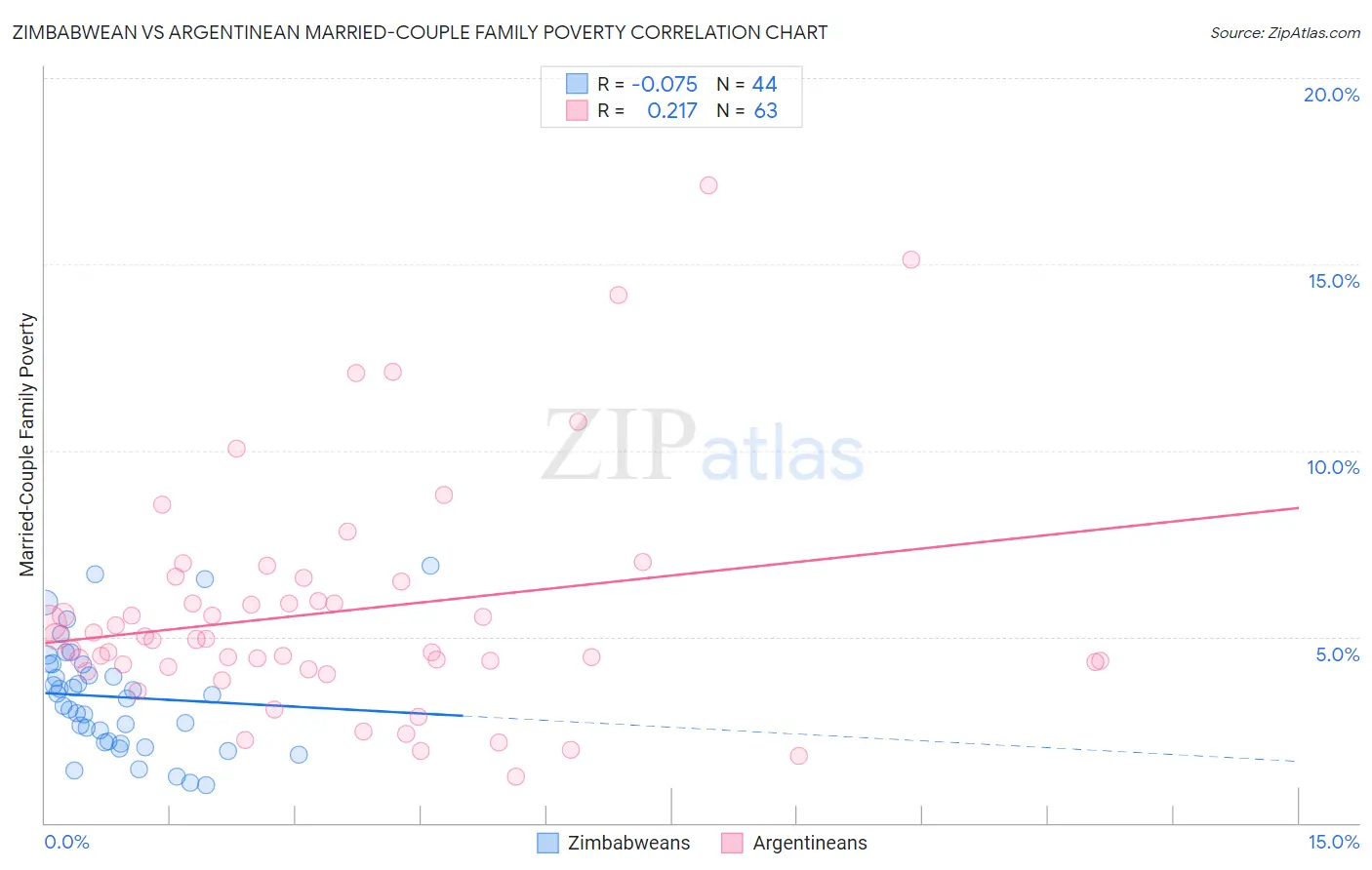 Zimbabwean vs Argentinean Married-Couple Family Poverty