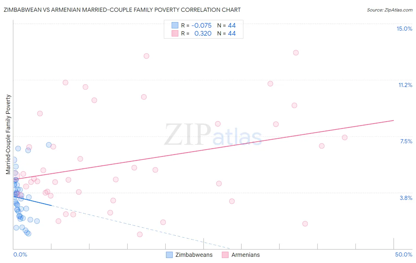 Zimbabwean vs Armenian Married-Couple Family Poverty