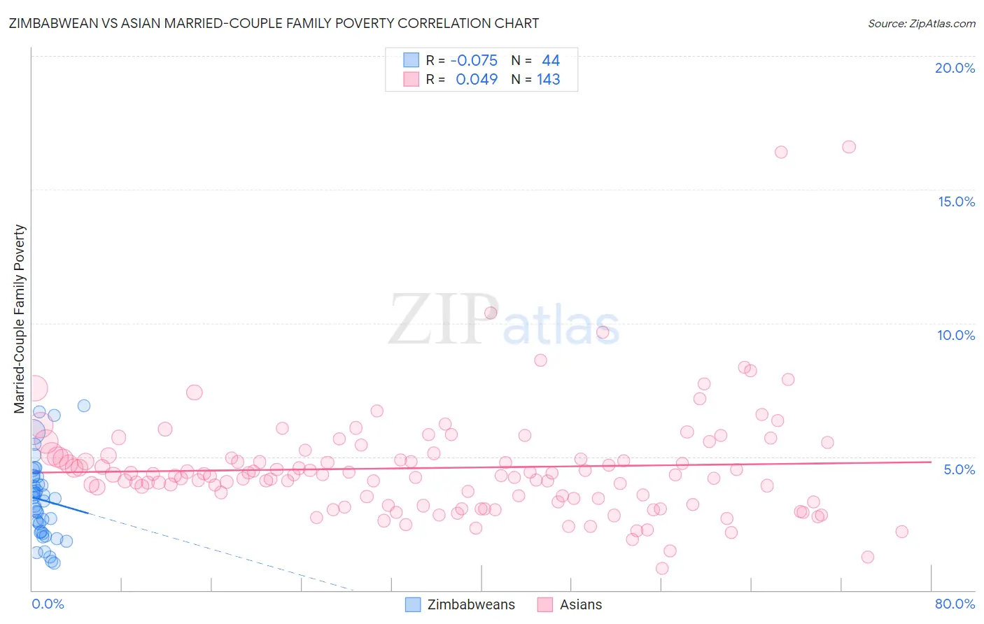 Zimbabwean vs Asian Married-Couple Family Poverty