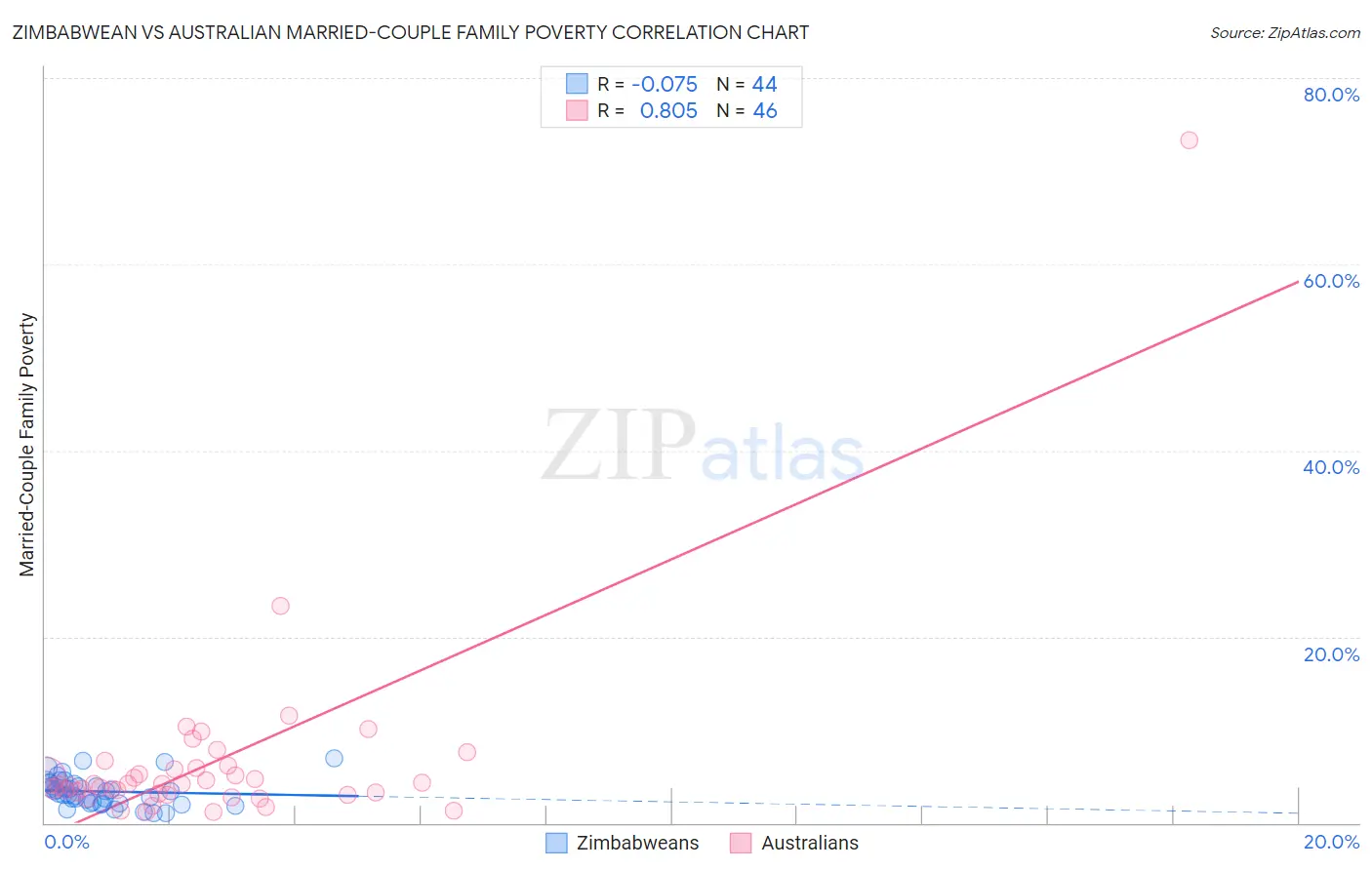 Zimbabwean vs Australian Married-Couple Family Poverty